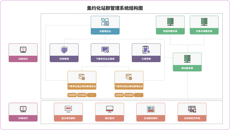 站群系统技术演进与落地实践:从传统站群到AI驱动的规模化运营