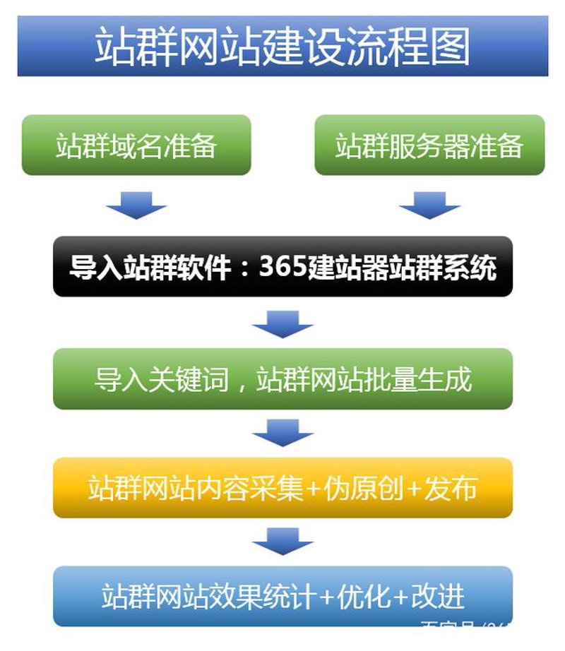 站群软件在网络营销中的新趋势